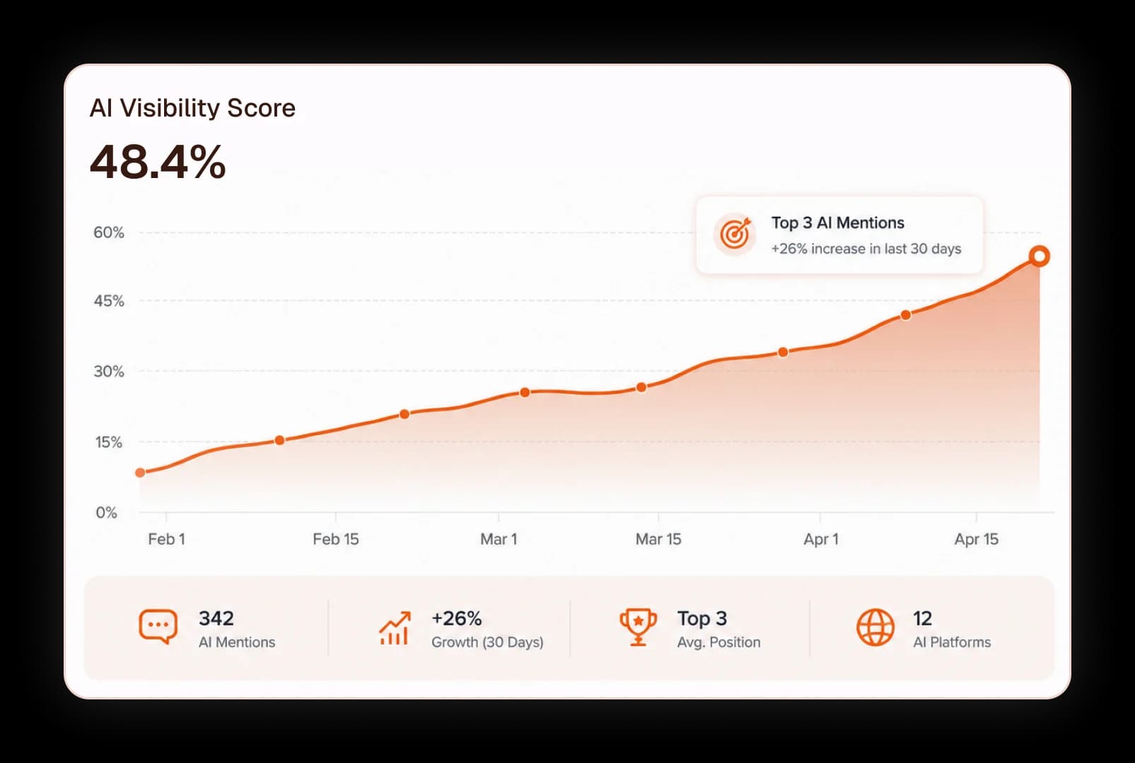 AI Visibility Score