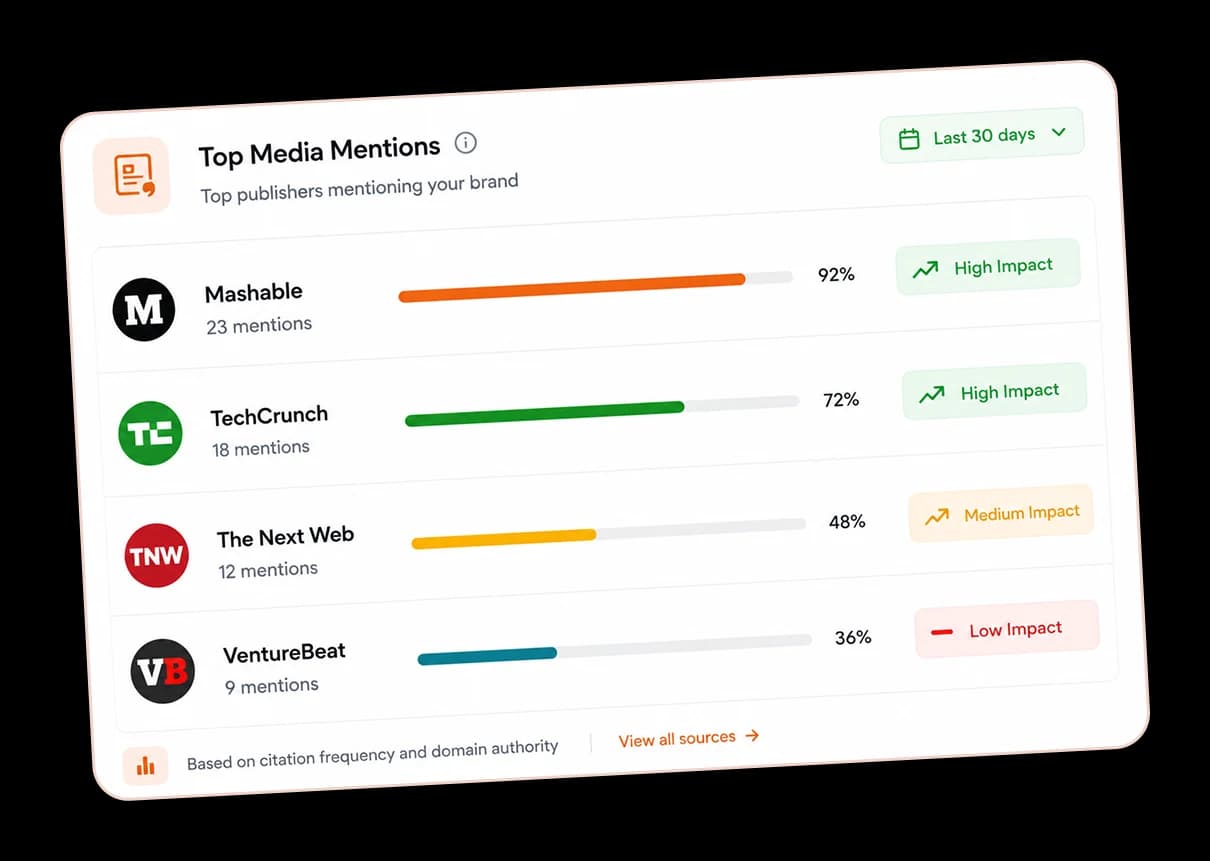 Top media mentions improving brand visibility in AI