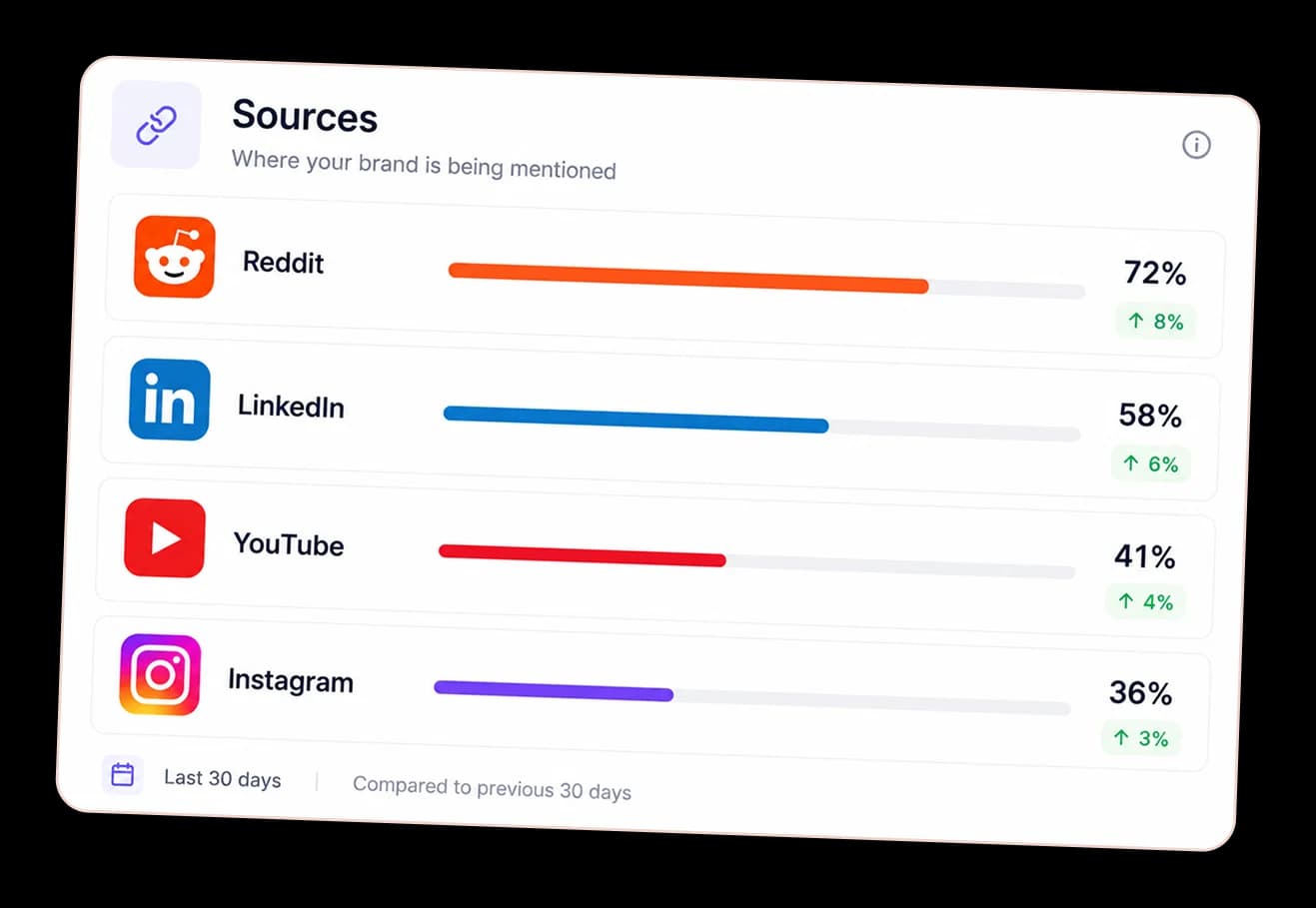 Social platforms where your brand is being mentioned