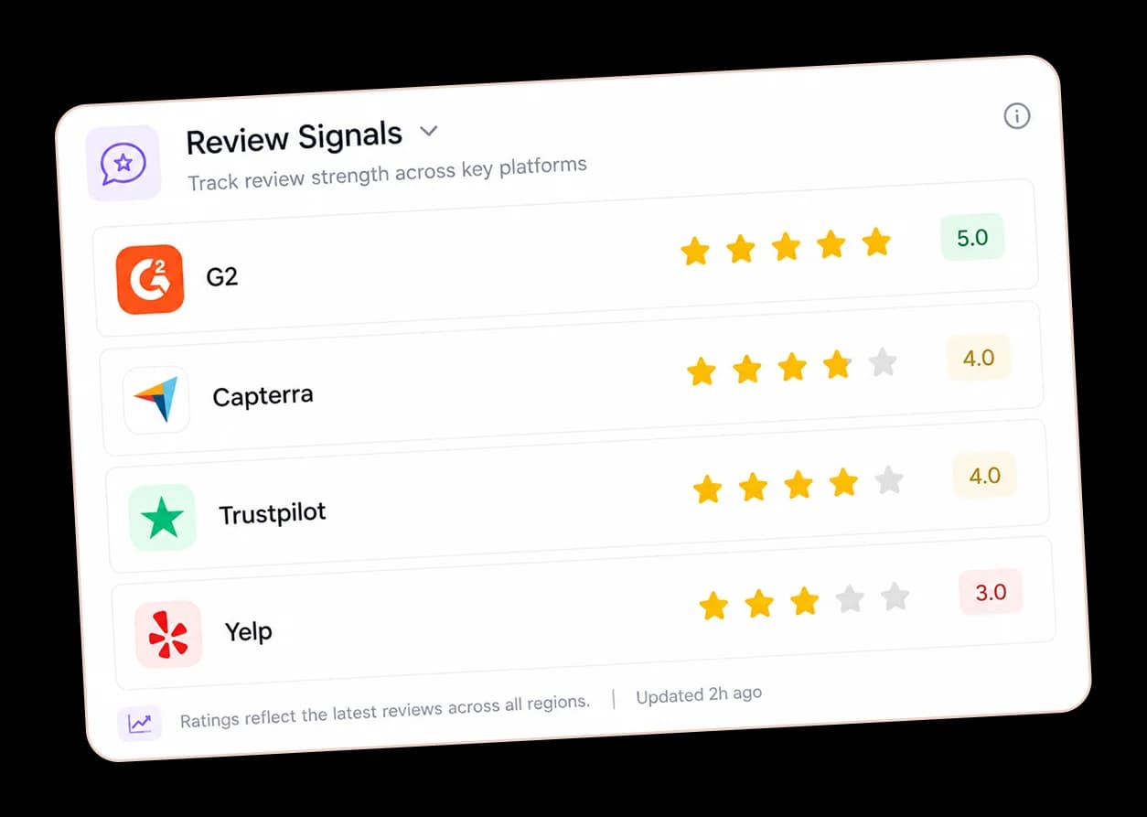 Review signals across key software review platforms